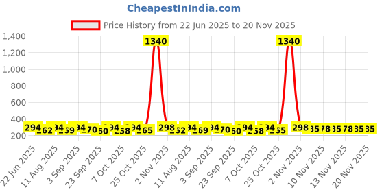 myntra.com OOMPH! FACTOR Women Abstract Printed One Shoulder Fitted Crop Top oomph! factor Price History Graph from 22 Jun 2025 to 20 Nov 2025