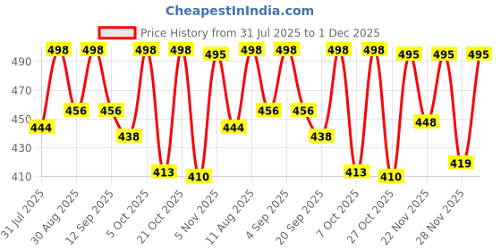 myntra.com OOMPH! FACTOR Women Abstract Printed Relaxed Flared Wide Leg Trousers oomph! factor Price History Graph from 31 Jul 2025 to 1 Dec 2025