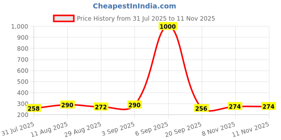 myntra.com OOMPH! FACTOR Women Ethnic Motifs Print Cinched Waist Top oomph! factor Price History Graph from 31 Jul 2025 to 10 Nov 2025