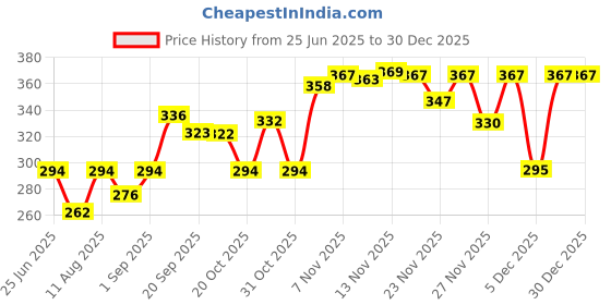 myntra.com OOMPH! FACTOR Women Ethnic Motifs Printed Round Neck Top oomph! factor Price History Graph from 25 Jun 2025 to 29 Dec 2025