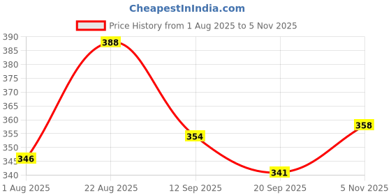 myntra.com OOMPH! FACTOR Women Floral Print Bell Sleeve Crop Blouson Top oomph! factor Price History Graph from 1 Aug 2025 to 3 Nov 2025