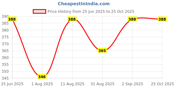 myntra.com OOMPH! FACTOR Women Floral Print Fit & Flare Knee Length Dress oomph! factor Price History Graph from 25 Jun 2025 to 24 Oct 2025