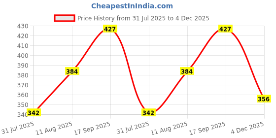 myntra.com OOMPH! FACTOR Women Floral Print Puff Sleeve Crepe Mini Dress oomph! factor Price History Graph from 31 Jul 2025 to 4 Dec 2025