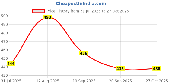 myntra.com OOMPH! FACTOR Women Floral Printed Puff Sleeve Fit & Flare Midi Dress oomph! factor Price History Graph from 31 Jul 2025 to 26 Oct 2025