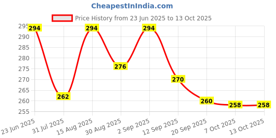 myntra.com OOMPH! FACTOR Women Flutter Sleeve Regular Top oomph! factor Price History Graph from 23 Jun 2025 to 13 Oct 2025