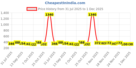 myntra.com OOMPH! FACTOR Women Geometric Print Crepe Peplum Regular Top oomph! factor Price History Graph from 31 Jul 2025 to 1 Dec 2025