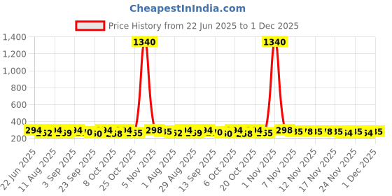 myntra.com OOMPH! FACTOR Women One Shoulder Crepe Crop Top oomph! factor Price History Graph from 22 Jun 2025 to 1 Dec 2025