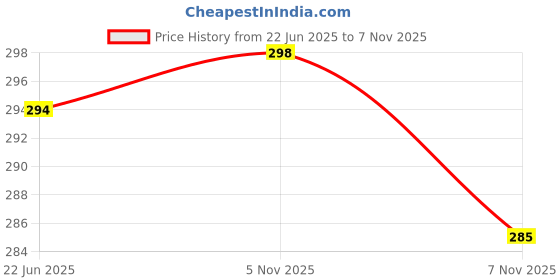 myntra.com OOMPH! FACTOR Women One Shoulder Crepe Cut Outs Crop Top oomph! factor Price History Graph from 22 Jun 2025 to 7 Nov 2025