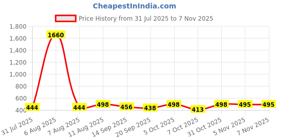 myntra.com OOMPH! FACTOR Women Relaxed Fit Wide Leg Trousers oomph! factor Price History Graph from 31 Jul 2025 to 31 Oct 2025