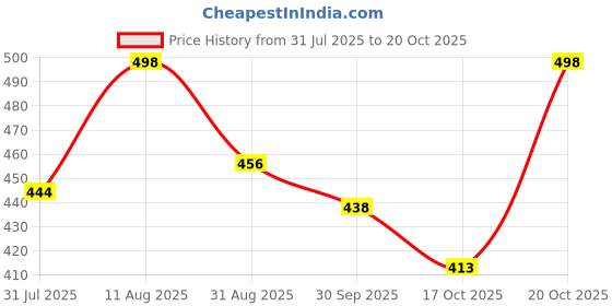 myntra.com OOMPH! FACTOR Women Relaxed Flared Regular Trousers oomph! factor Price History Graph from 31 Jul 2025 to 20 Oct 2025