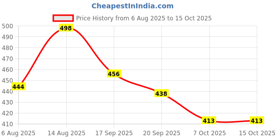 myntra.com OOMPH! FACTOR Women Relaxed Regular Fit Mid-Rise Flat-Front Regular Trousers oomph! factor Price History Graph from 6 Aug 2025 to 15 Oct 2025