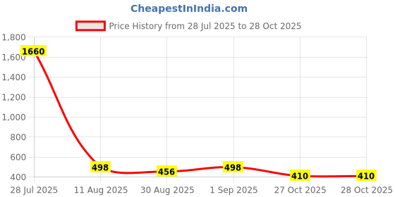 myntra.com OOMPH! FACTOR Women Relaxed Regular Trousers oomph! factor Price History Graph from 28 Jul 2025 to 28 Oct 2025