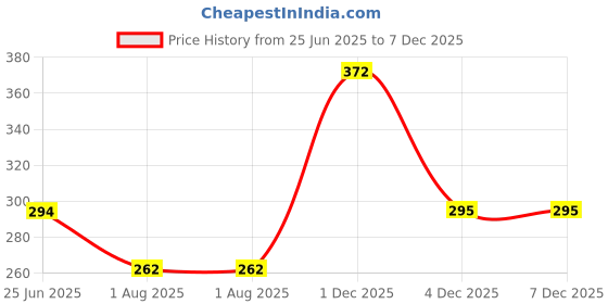myntra.com OOMPH! FACTOR Women Ribbed Shirt Collar Fitted Crop Top oomph! factor Price History Graph from 25 Jun 2025 to 6 Dec 2025