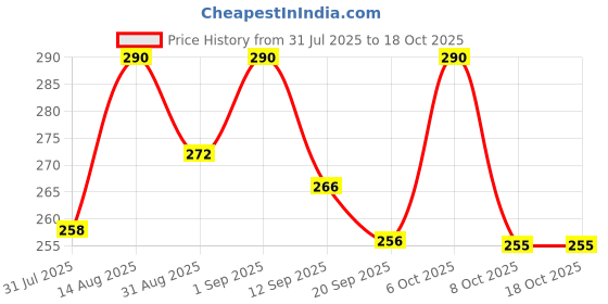 myntra.com OOMPH! FACTOR Women Ribbed Twisted Bralette Top oomph! factor Price History Graph from 31 Jul 2025 to 17 Oct 2025