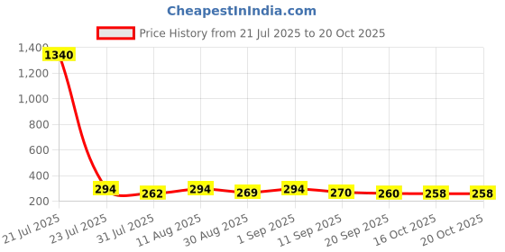 myntra.com OOMPH! FACTOR Women Ribbed V-Neck Crop Tank Top oomph! factor Price History Graph from 21 Jul 2025 to 20 Oct 2025