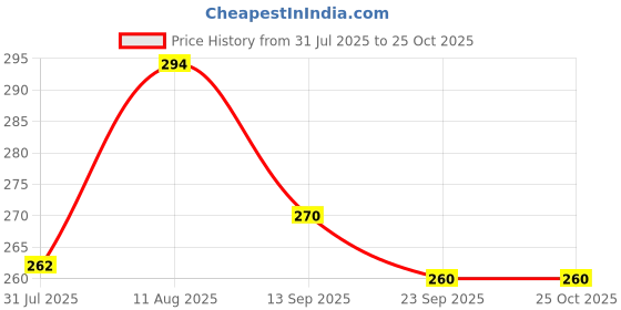 myntra.com OOMPH! FACTOR Women Tribal Print Mini Dress oomph! factor Price History Graph from 31 Jul 2025 to 25 Oct 2025
