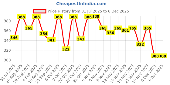myntra.com OOMPH! FACTOR Wrap Midi Skirt oomph! factor Price History Graph from 31 Jul 2025 to 4 Dec 2025