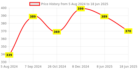 myntra.com OOMPH Feather Shaped Drop Earrings oomph Price History Graph from 5 Aug 2024 to 18 Jun 2025