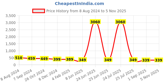 myntra.com OOMPH Filigree Prism Hoop Earrings oomph Price History Graph from 8 Aug 2024 to 2 Nov 2025