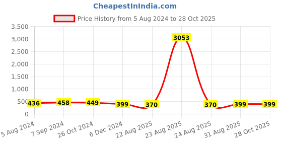 myntra.com OOMPH Floral Artificial Stones & Beads Oxidised Drop Earrings oomph Price History Graph from 5 Aug 2024 to 28 Oct 2025