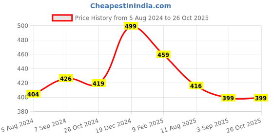 myntra.com OOMPH Floral Chandbalis Earrings oomph Price History Graph from 5 Aug 2024 to 26 Oct 2025