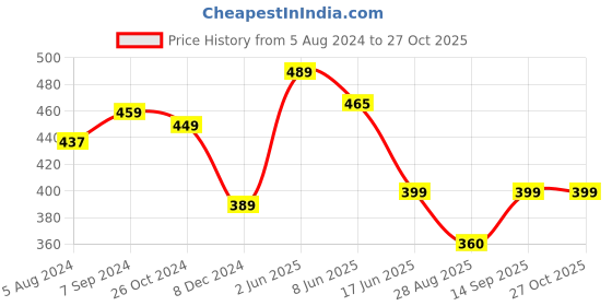 myntra.com OOMPH Floral Chandbalis Earrings oomph Price History Graph from 5 Aug 2024 to 27 Oct 2025