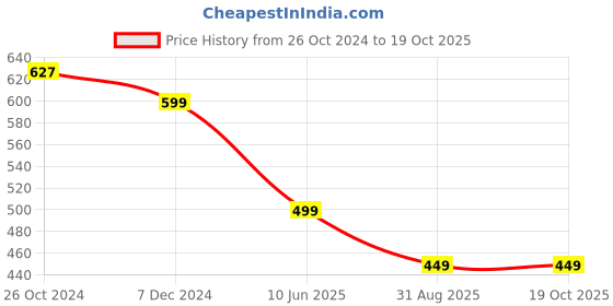 myntra.com OOMPH Floral Chandbalis Earrings oomph Price History Graph from 26 Oct 2024 to 19 Oct 2025