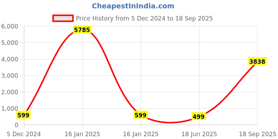 myntra.com OOMPH Floral Chandbalis Earrings oomph Price History Graph from 5 Dec 2024 to 18 Sep 2025