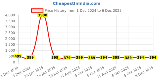myntra.com OOMPH Floral Chandbalis Earrings oomph Price History Graph from 1 Dec 2024 to 6 Dec 2025
