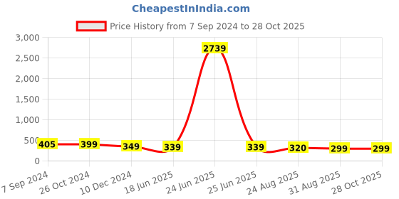 myntra.com OOMPH Floral Crystals Drop Earrings oomph Price History Graph from 7 Sep 2024 to 27 Oct 2025
