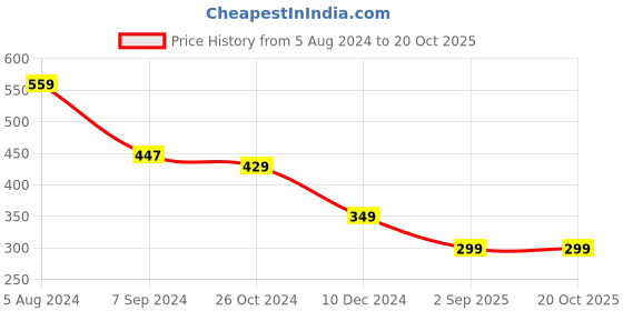 myntra.com OOMPH Floral Drop Earrings oomph Price History Graph from 5 Aug 2024 to 20 Oct 2025