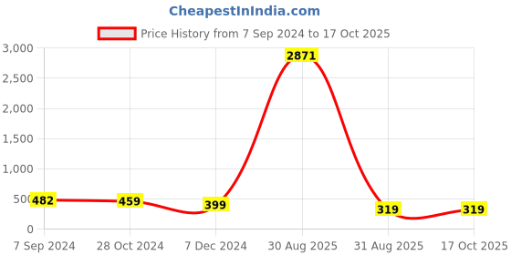 myntra.com OOMPH Floral Drop Earrings oomph Price History Graph from 7 Sep 2024 to 16 Oct 2025