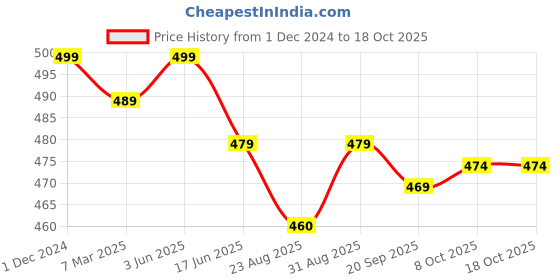 myntra.com OOMPH Floral Drop Earrings oomph Price History Graph from 1 Dec 2024 to 18 Oct 2025