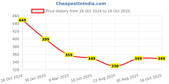 myntra.com OOMPH Floral Drop Earrings oomph Price History Graph from 26 Oct 2024 to 16 Oct 2025