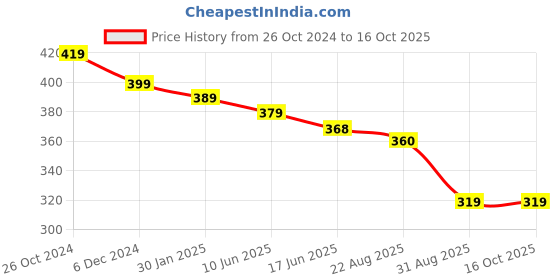 myntra.com OOMPH Floral Drop Earrings oomph Price History Graph from 26 Oct 2024 to 16 Oct 2025
