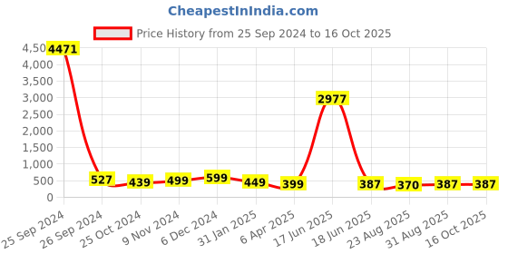 myntra.com OOMPH Floral Drop Earrings oomph Price History Graph from 25 Sep 2024 to 15 Oct 2025