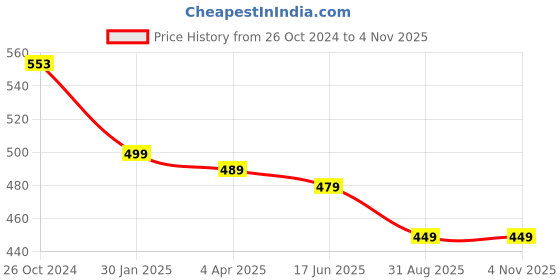 myntra.com OOMPH Floral Drop Earrings oomph Price History Graph from 26 Oct 2024 to 3 Nov 2025