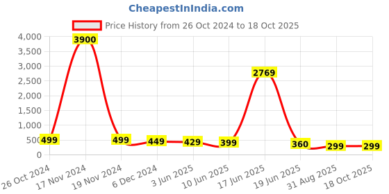 myntra.com OOMPH Floral Drop Earrings oomph Price History Graph from 26 Oct 2024 to 18 Oct 2025
