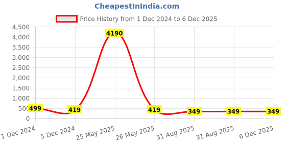 myntra.com OOMPH Floral Drop Earrings oomph Price History Graph from 1 Dec 2024 to 5 Dec 2025