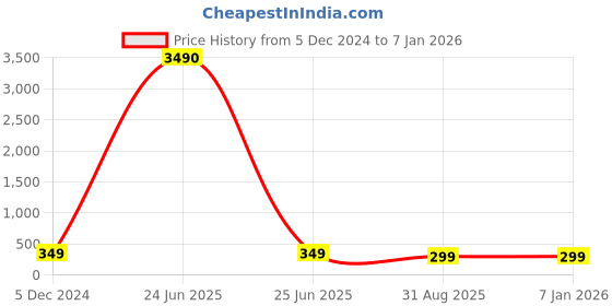 myntra.com OOMPH Floral Drop Earrings oomph Price History Graph from 5 Dec 2024 to 5 Jan 2026