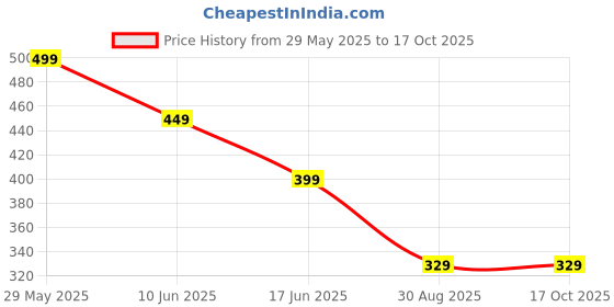 myntra.com OOMPH Floral Drop Earrings oomph Price History Graph from 29 May 2025 to 16 Oct 2025