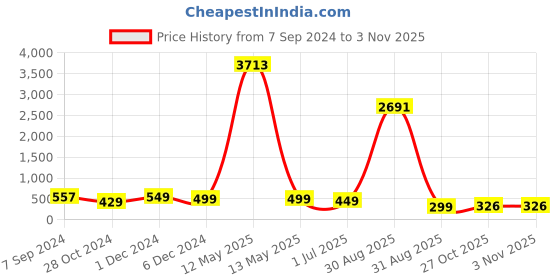 myntra.com OOMPH Floral Hoop Earrings oomph Price History Graph from 7 Sep 2024 to 2 Nov 2025