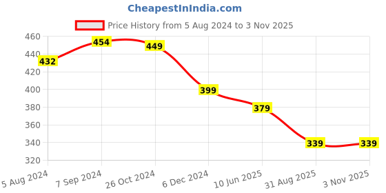 myntra.com OOMPH Floral Jhumkas Earrings oomph Price History Graph from 5 Aug 2024 to 2 Nov 2025