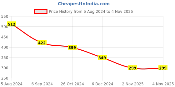 myntra.com OOMPH Floral Jhumkas Earrings oomph Price History Graph from 5 Aug 2024 to 2 Nov 2025