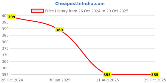myntra.com OOMPH Floral Jhumkas Earrings oomph Price History Graph from 26 Oct 2024 to 28 Oct 2025