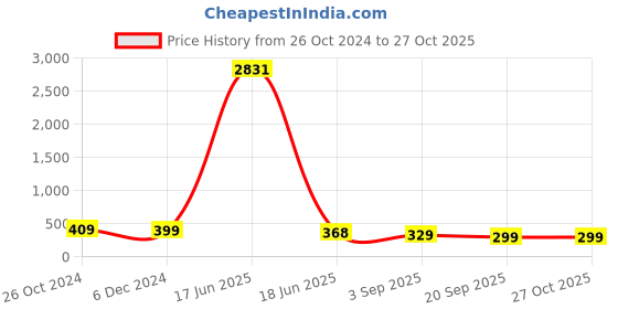 myntra.com OOMPH Floral Jhumkas Earrings oomph Price History Graph from 26 Oct 2024 to 26 Oct 2025