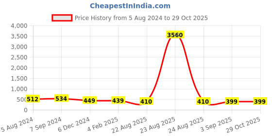 myntra.com OOMPH Floral Kundan Jhumkas oomph Price History Graph from 5 Aug 2024 to 28 Oct 2025