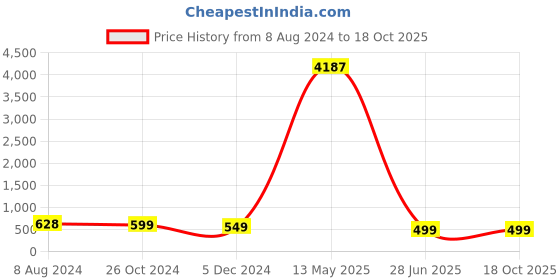 myntra.com OOMPH Floral Kundan Studded Chandbalis oomph Price History Graph from 8 Aug 2024 to 18 Oct 2025