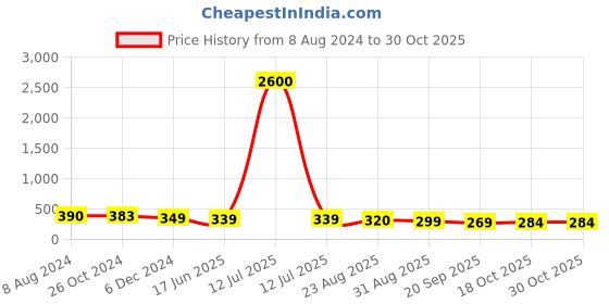 myntra.com OOMPH Floral Kundan Studded Meenakari Studs Earrings oomph Price History Graph from 8 Aug 2024 to 30 Oct 2025