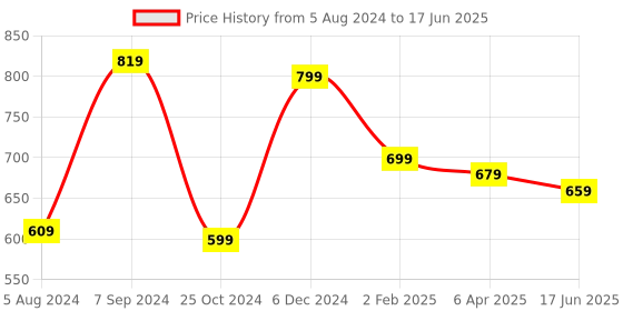 myntra.com OOMPH Floral Meenakari & Kundan Chandbalis oomph Price History Graph from 5 Aug 2024 to 17 Jun 2025